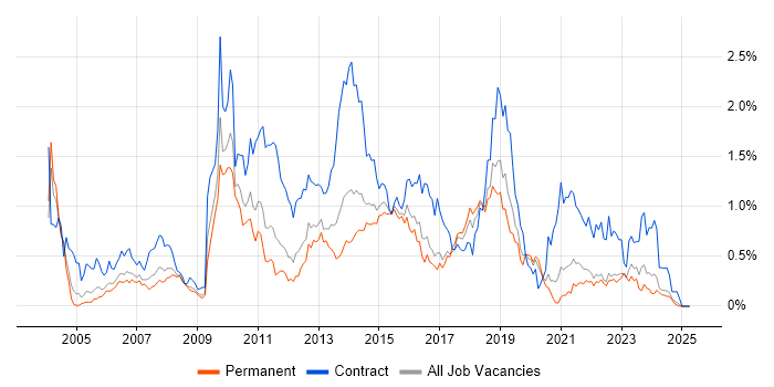 Job vacancy trend for Remedy in the East Midlands Job vacancy trend for Remedy in the East Midlands