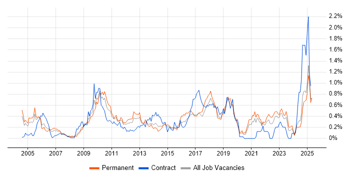 Job vacancy trend for Remote Desktop in the East Midlands Job vacancy trend for Remote Desktop in the East Midlands