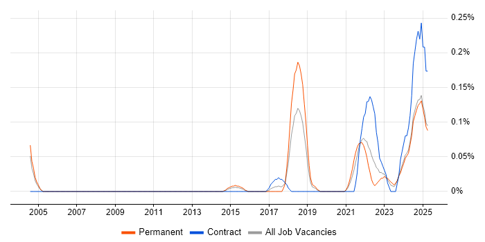 Job vacancy trend for Remote Monitoring and Management in the East Midlands Job vacancy trend for Remote Monitoring and Management in the East Midlands