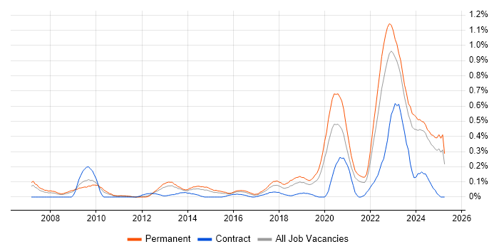 Job vacancy trend for Renewable Energy in the East Midlands Job vacancy trend for Renewable Energy in the East Midlands