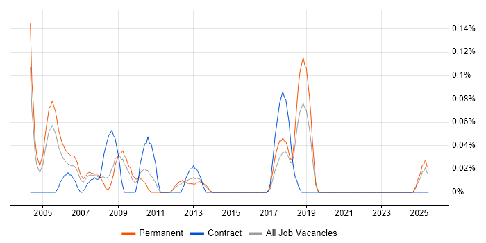 Job vacancy trend for Repair Engineer in the East Midlands Job vacancy trend for Repair Engineer in the East Midlands