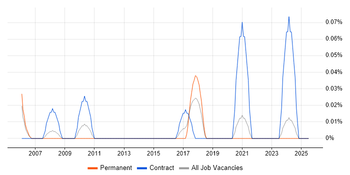 Job vacancy trend for Repair Technician in the East Midlands Job vacancy trend for Repair Technician in the East Midlands