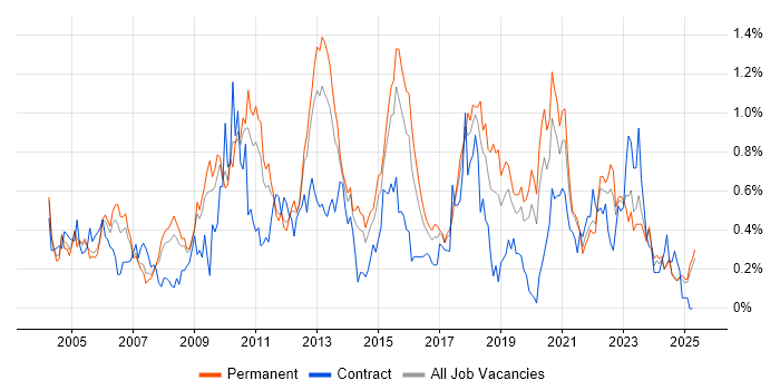 Job vacancy trend for Replication in the East Midlands Job vacancy trend for Replication in the East Midlands