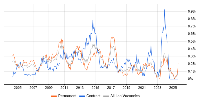 Report Analyst job vacancy trend in the East Midlands