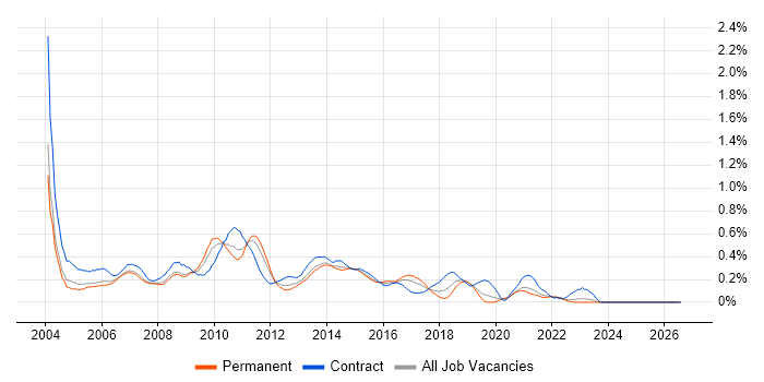 Report Developer job vacancy trend in the East Midlands