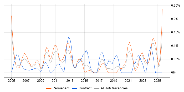 Job vacancy trend for Report Manager in the East Midlands