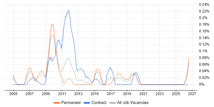 Report Specialist job vacancy trend in the East Midlands