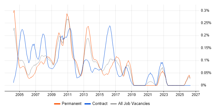 Report Writer job vacancy trend in the East Midlands