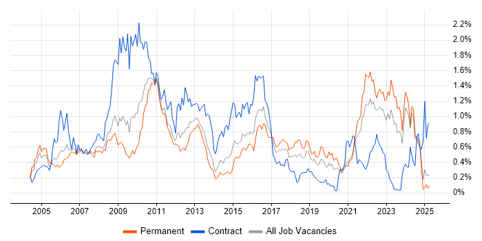 Job vacancy trend for Requirements Analysis in the East Midlands Job vacancy trend for Requirements Analysis in the East Midlands