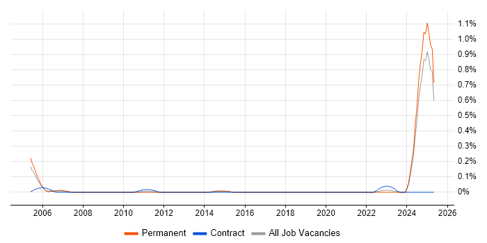 Job vacancy trend for Requirements Engineer in the East Midlands Job vacancy trend for Requirements Engineer in the East Midlands