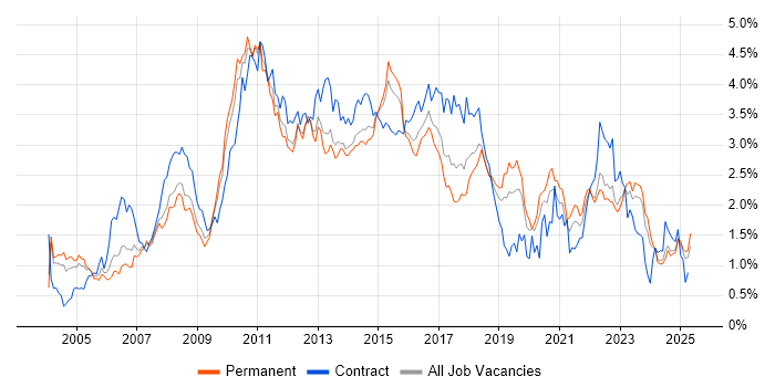 Job vacancy trend for Requirements Gathering in the East Midlands Job vacancy trend for Requirements Gathering in the East Midlands