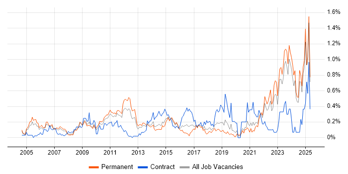 Job vacancy trend for Requirements Management in the East Midlands Job vacancy trend for Requirements Management in the East Midlands