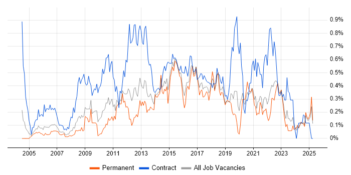 Job vacancy trend for Requirements Workshops in the East Midlands Job vacancy trend for Requirements Workshops in the East Midlands