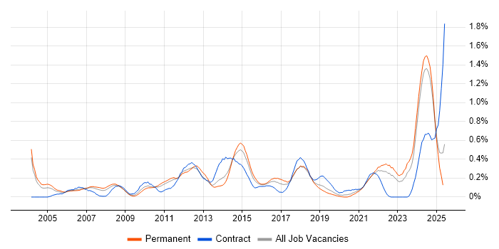 Job vacancy trend for Resource Allocation in the East Midlands Job vacancy trend for Resource Allocation in the East Midlands