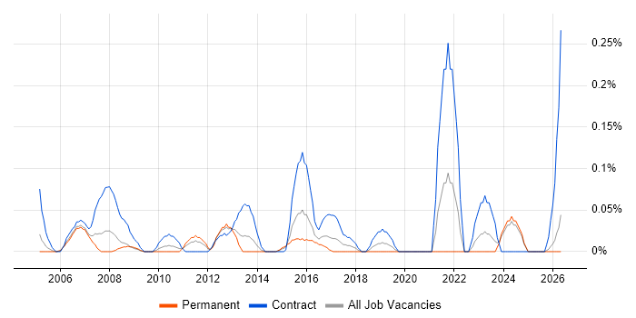ResourceLink job vacancy trend in the East Midlands