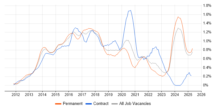 Job vacancy trend for Responsive Web Design in the East Midlands Job vacancy trend for Responsive Web Design in the East Midlands