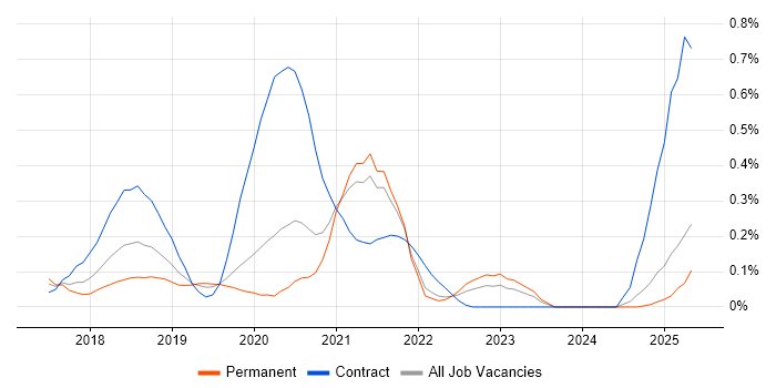 Job vacancy trend for REST Assured in the East Midlands Job vacancy trend for REST Assured in the East Midlands