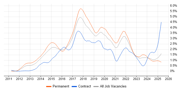 Job vacancy trend for RESTful in the East Midlands Job vacancy trend for RESTful in the East Midlands