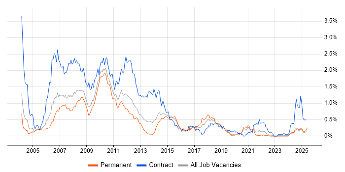Job vacancy trend for Retail Banking in the East Midlands Job vacancy trend for Retail Banking in the East Midlands