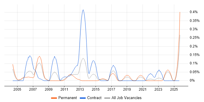 Retail Finance job vacancy trend in the East Midlands