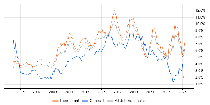 Job vacancy trend for Retail in the East Midlands Job vacancy trend for Retail in the East Midlands