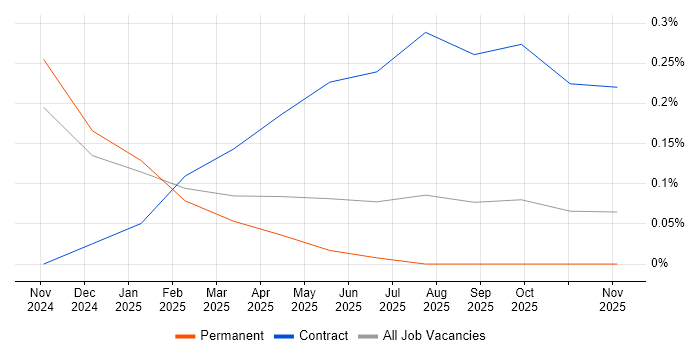 Retrieval-Augmented Generation job vacancy trend in the East Midlands