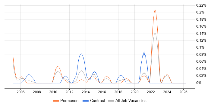 Revenue Management job vacancy trend in the East Midlands