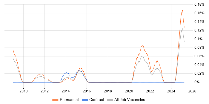 Job vacancy trend for Revenue Recognition in the East Midlands Job vacancy trend for Revenue Recognition in the East Midlands