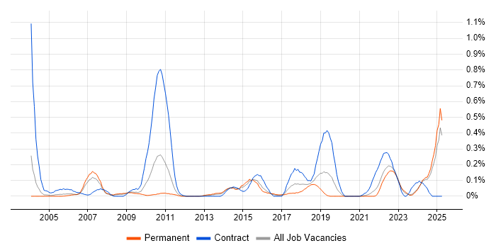 Job vacancy trend for Reverse Engineering in the East Midlands Job vacancy trend for Reverse Engineering in the East Midlands