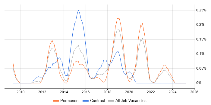 Job vacancy trend for Reverse Proxy in the East Midlands Job vacancy trend for Reverse Proxy in the East Midlands