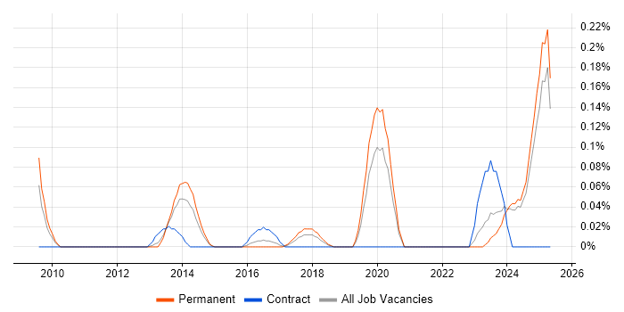 Job vacancy trend for Revit in the East Midlands Job vacancy trend for Revit in the East Midlands
