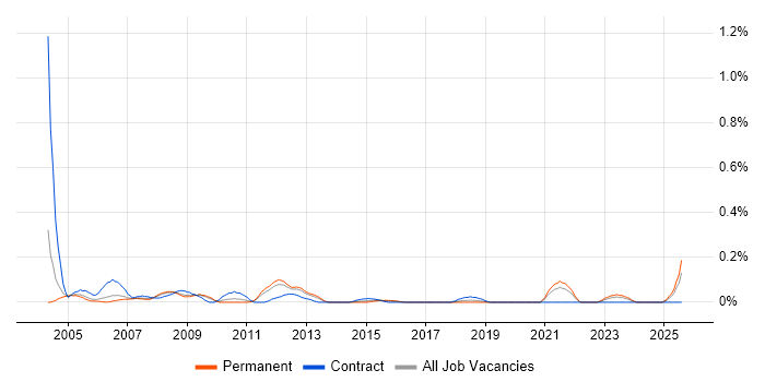 Job vacancy trend for RF Engineer in the East Midlands Job vacancy trend for RF Engineer in the East Midlands