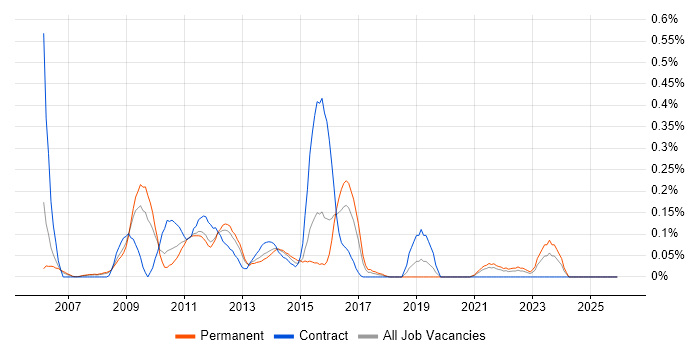 RIA job vacancy trend in the East Midlands