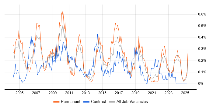 Job vacancy trend for Risk Analysis in the East Midlands Job vacancy trend for Risk Analysis in the East Midlands