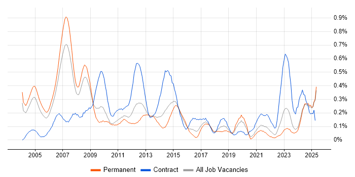 Job vacancy trend for Risk Analyst in the East Midlands Job vacancy trend for Risk Analyst in the East Midlands