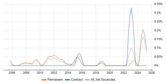 Job vacancy trend for Risk Analytics in the East Midlands Job vacancy trend for Risk Analytics in the East Midlands