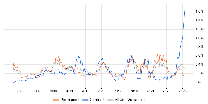 Job vacancy trend for Risk Assessment in the East Midlands Job vacancy trend for Risk Assessment in the East Midlands