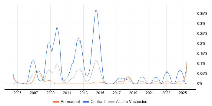 Job vacancy trend for Risk Business Analyst in the East Midlands