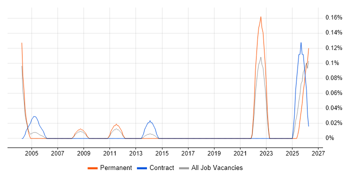 Risk Identification and Mitigation job vacancy trend in the East Midlands