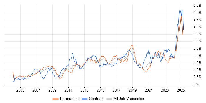 Job vacancy trend for Risk Management in the East Midlands Job vacancy trend for Risk Management in the East Midlands