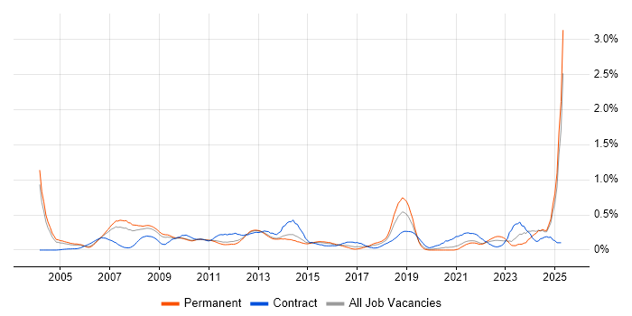 Job vacancy trend for Risk Manager in the East Midlands Job vacancy trend for Risk Manager in the East Midlands