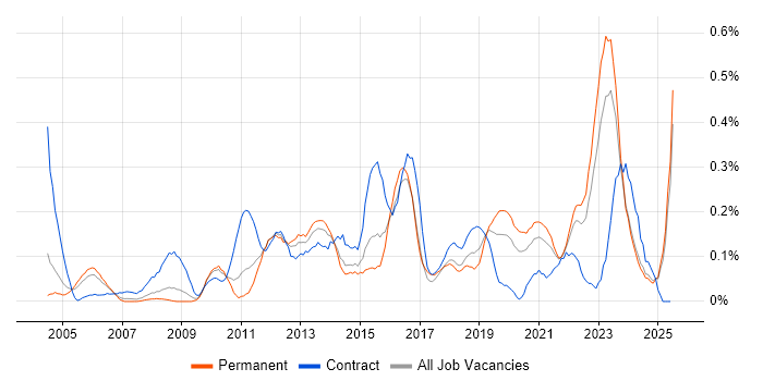 Job vacancy trend for Risk Register in the East Midlands