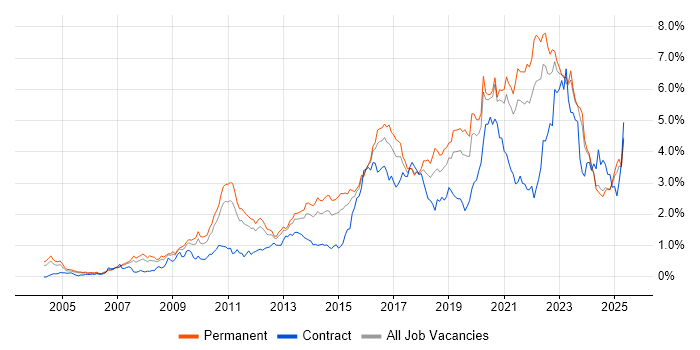 Job vacancy trend for Roadmaps in the East Midlands Job vacancy trend for Roadmaps in the East Midlands