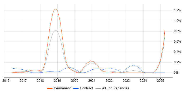 Job vacancy trend for Robot Framework in the East Midlands Job vacancy trend for Robot Framework in the East Midlands