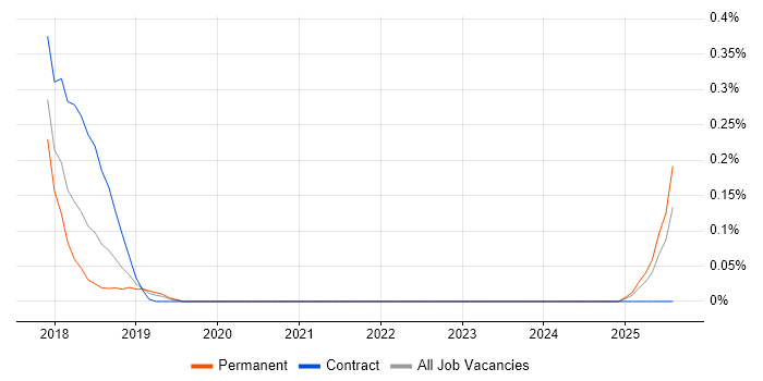 Job vacancy trend for Robotic Automation in the East Midlands Job vacancy trend for Robotic Automation in the East Midlands