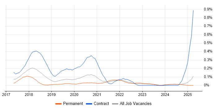 Job vacancy trend for Robotic Process Automation in the East Midlands Job vacancy trend for Robotic Process Automation in the East Midlands