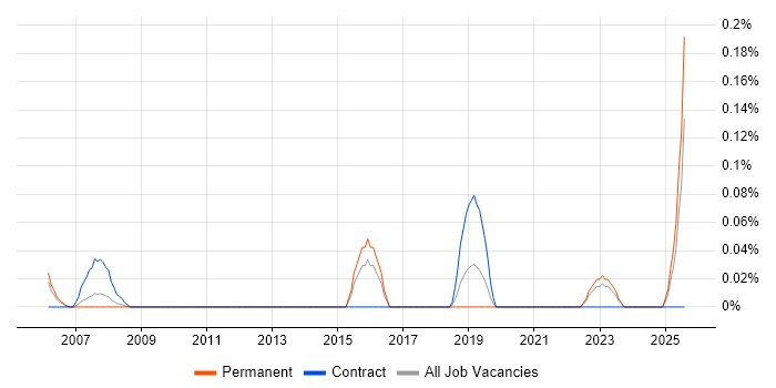 Job vacancy trend for Robotics Engineer in the East Midlands Job vacancy trend for Robotics Engineer in the East Midlands