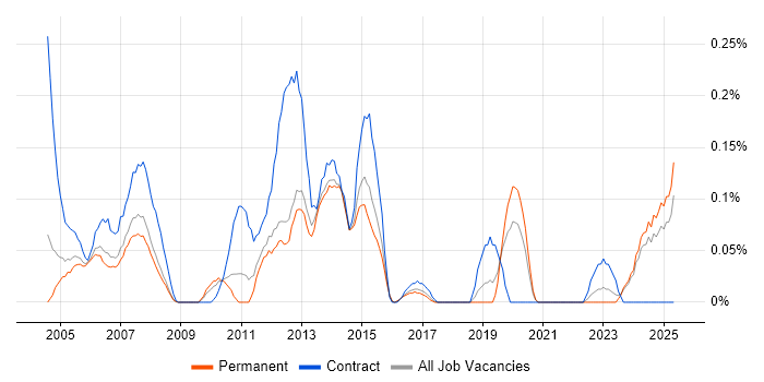 Job vacancy trend for Rockwell in the East Midlands Job vacancy trend for Rockwell in the East Midlands