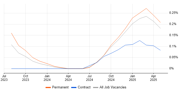 Job vacancy trend for Rocky in the East Midlands Job vacancy trend for Rocky in the East Midlands