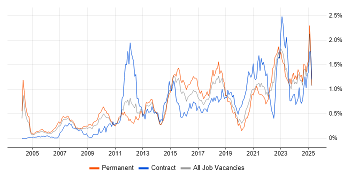 Job vacancy trend for Root Cause Analysis in the East Midlands Job vacancy trend for Root Cause Analysis in the East Midlands